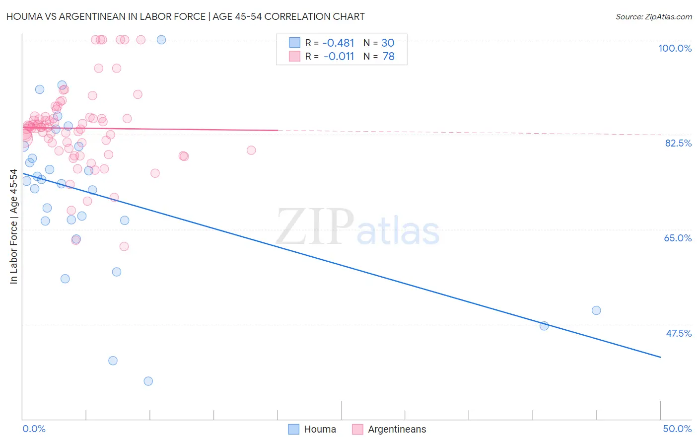 Houma vs Argentinean In Labor Force | Age 45-54