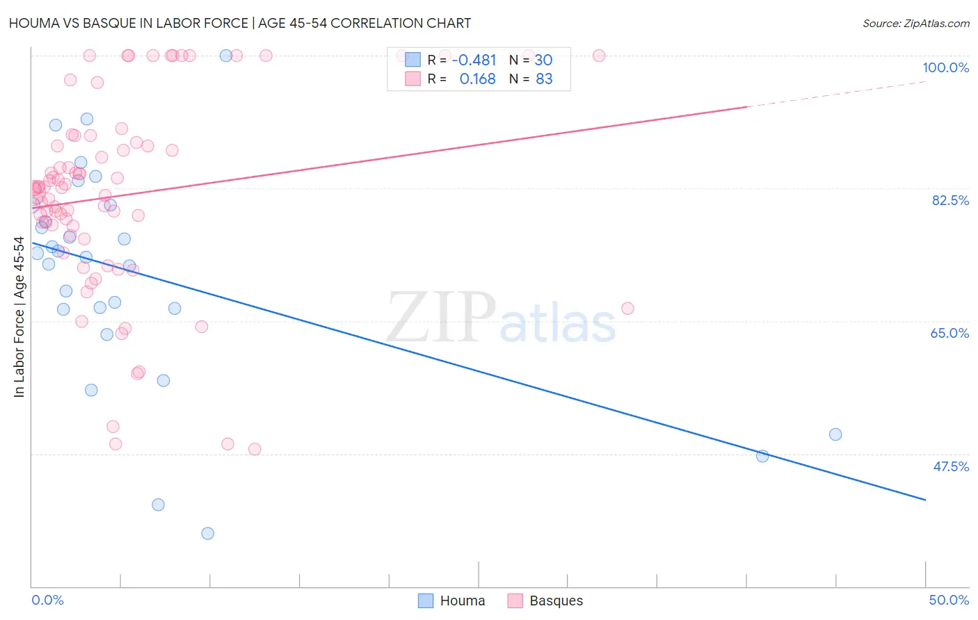 Houma vs Basque In Labor Force | Age 45-54
