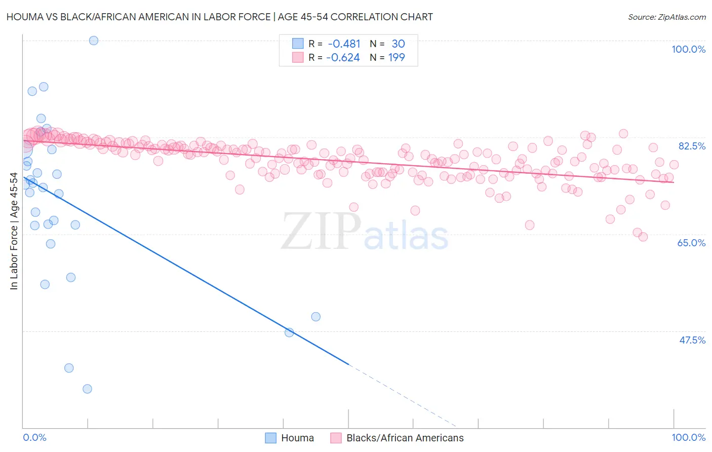 Houma vs Black/African American In Labor Force | Age 45-54