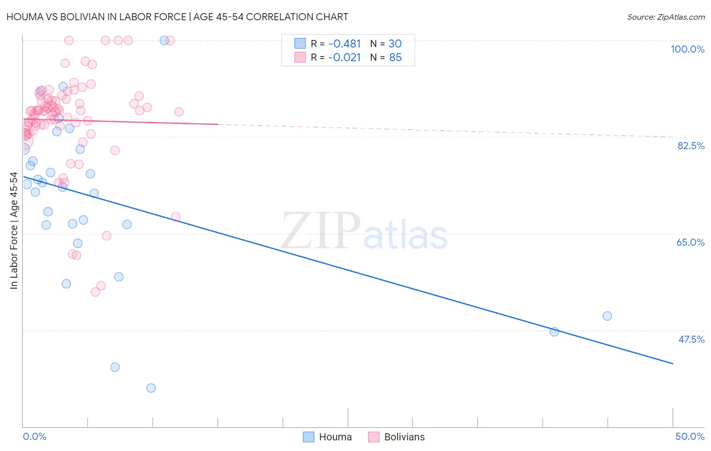 Houma vs Bolivian In Labor Force | Age 45-54