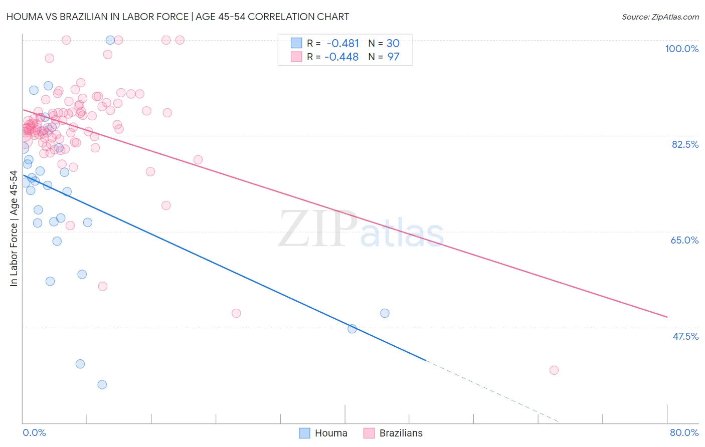 Houma vs Brazilian In Labor Force | Age 45-54