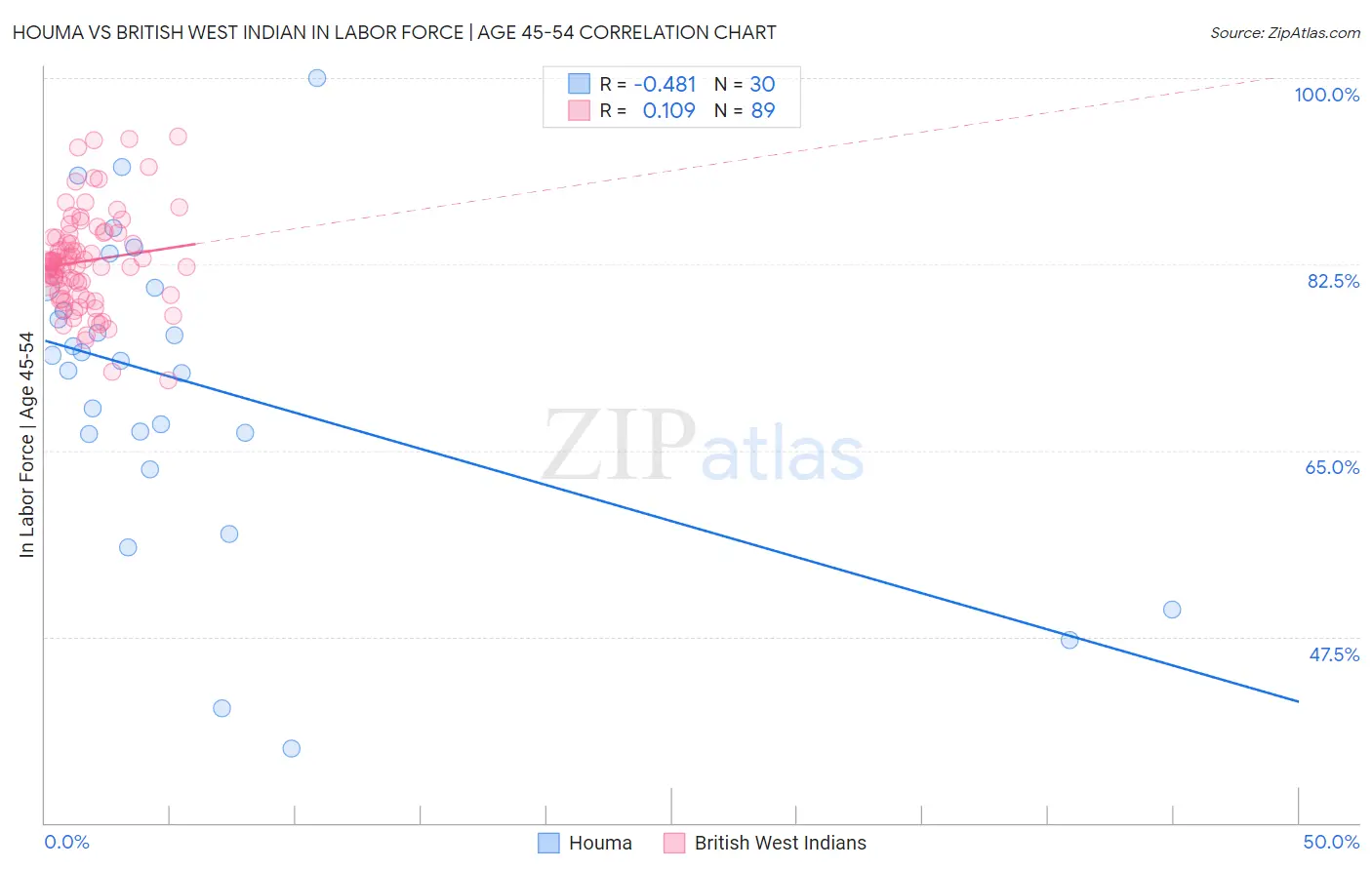 Houma vs British West Indian In Labor Force | Age 45-54