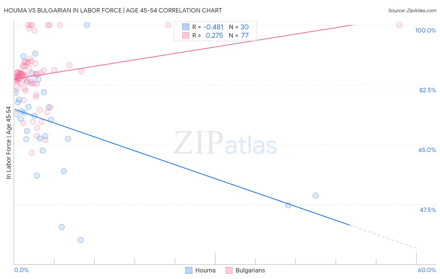 Houma vs Bulgarian In Labor Force | Age 45-54
