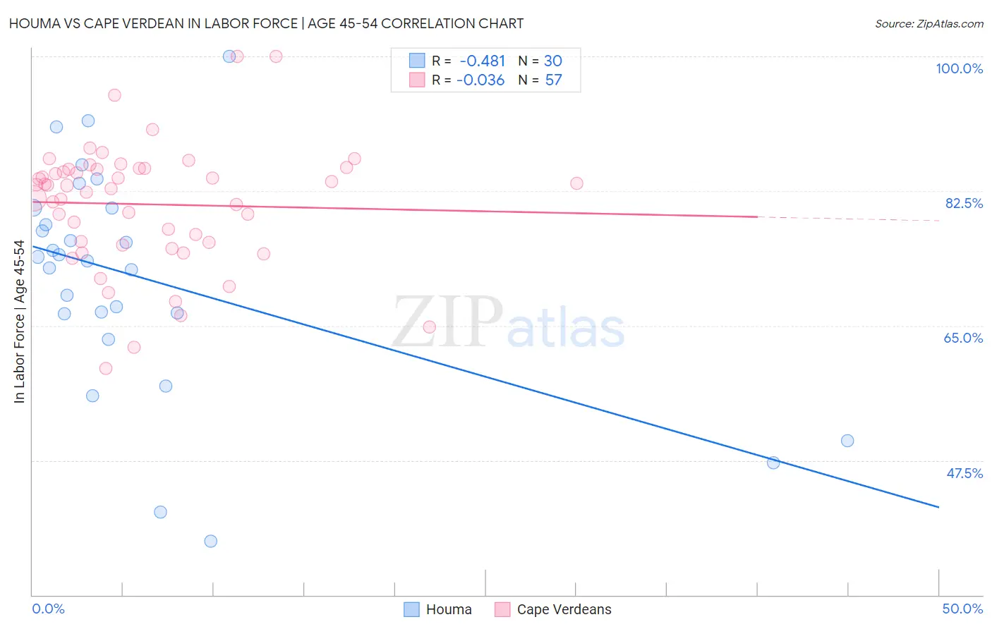 Houma vs Cape Verdean In Labor Force | Age 45-54