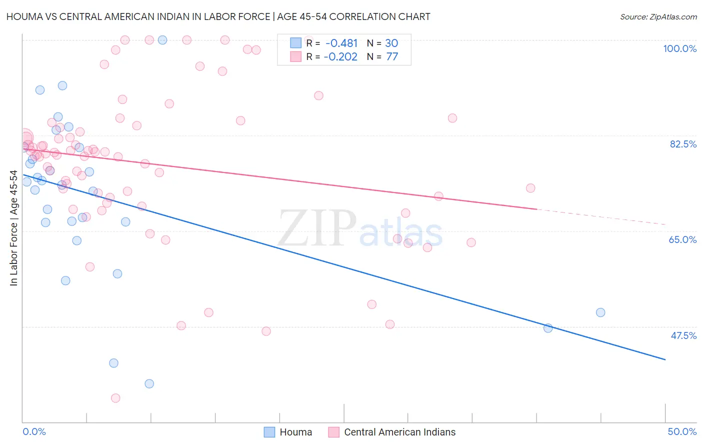 Houma vs Central American Indian In Labor Force | Age 45-54