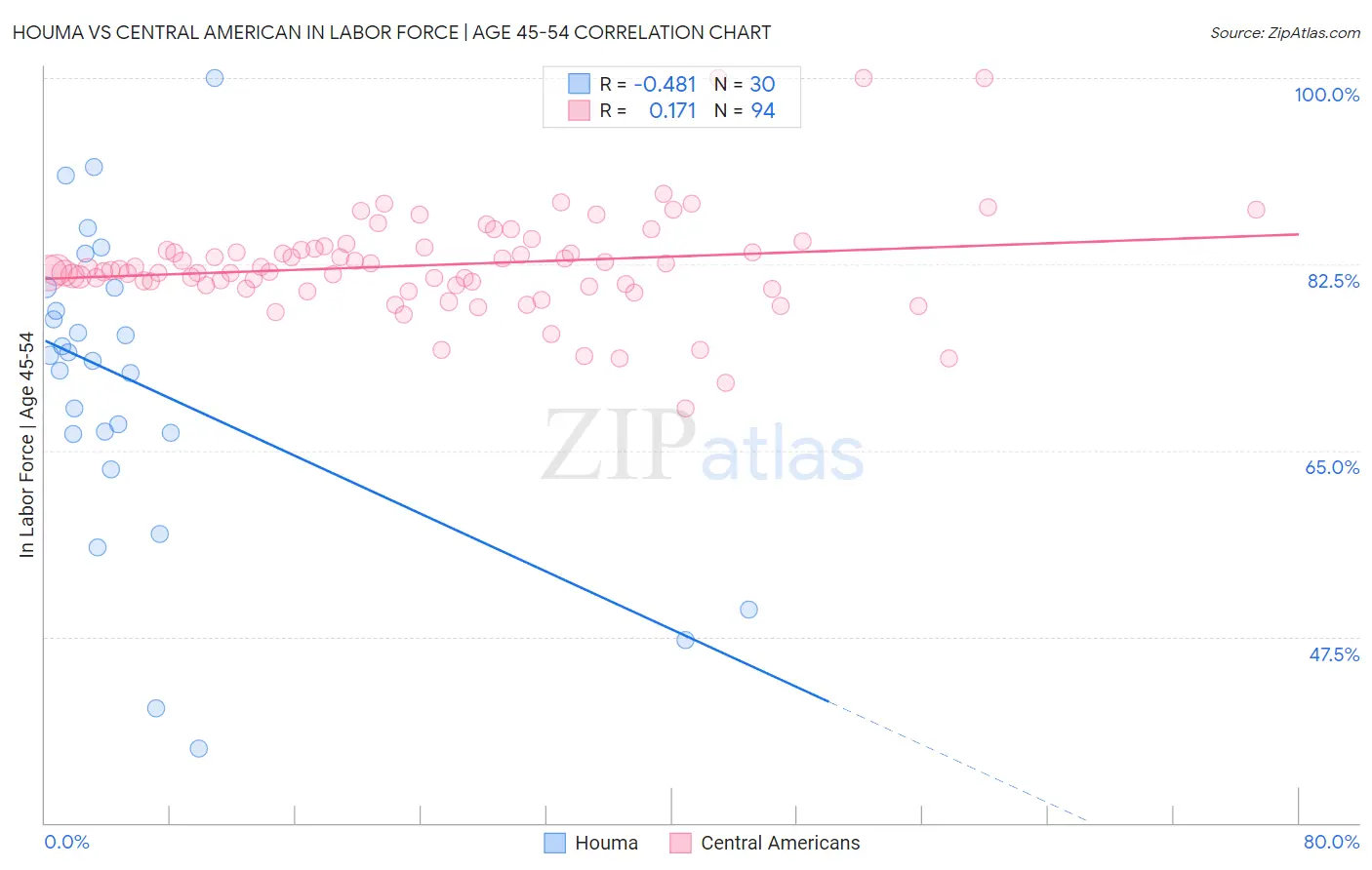 Houma vs Central American In Labor Force | Age 45-54