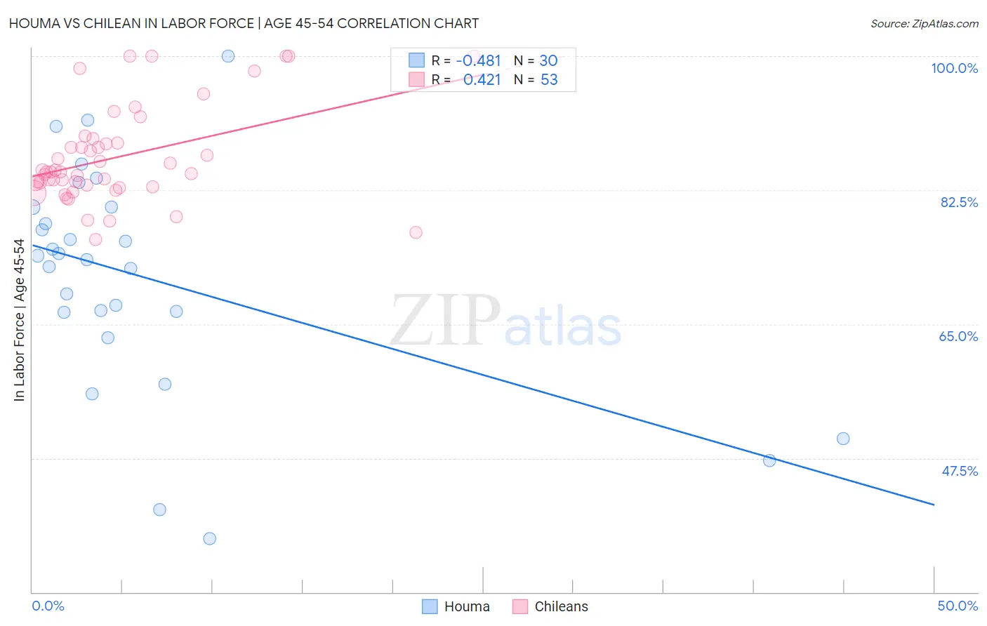 Houma vs Chilean In Labor Force | Age 45-54