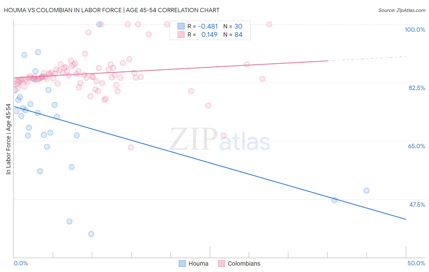 Houma vs Colombian In Labor Force | Age 45-54