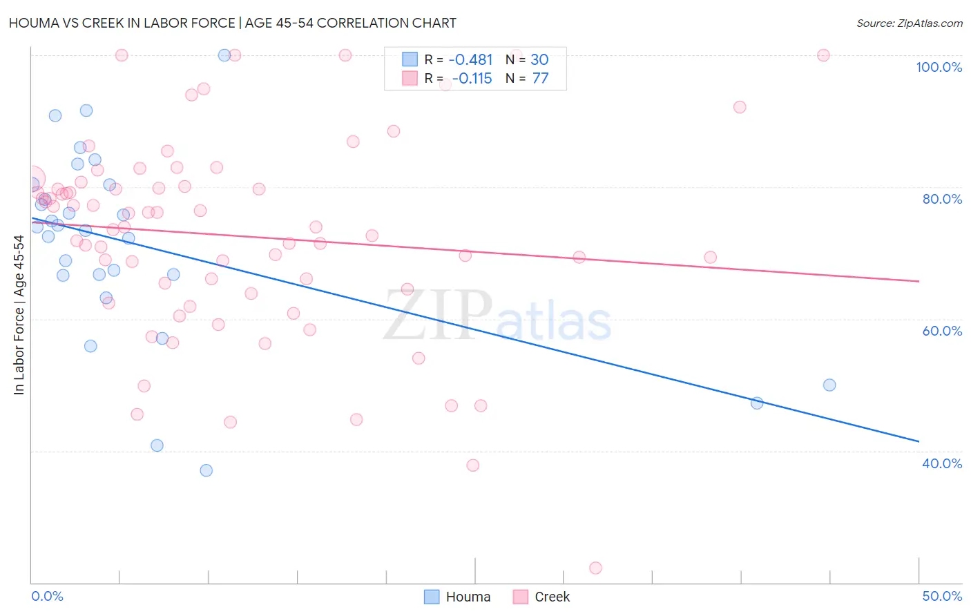 Houma vs Creek In Labor Force | Age 45-54