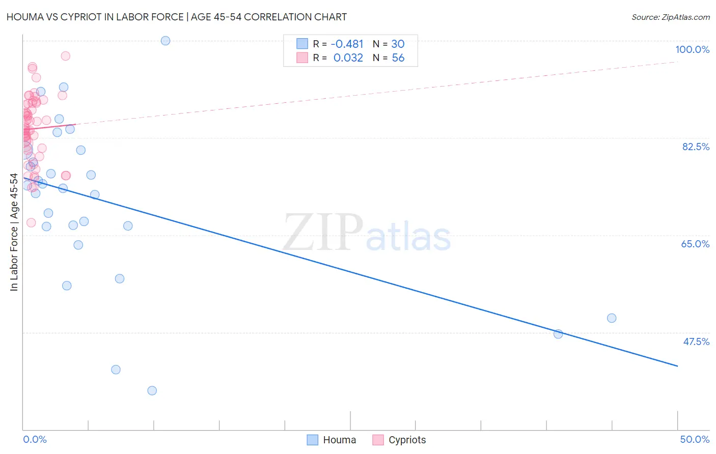Houma vs Cypriot In Labor Force | Age 45-54