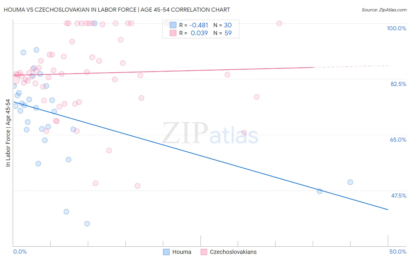 Houma vs Czechoslovakian In Labor Force | Age 45-54