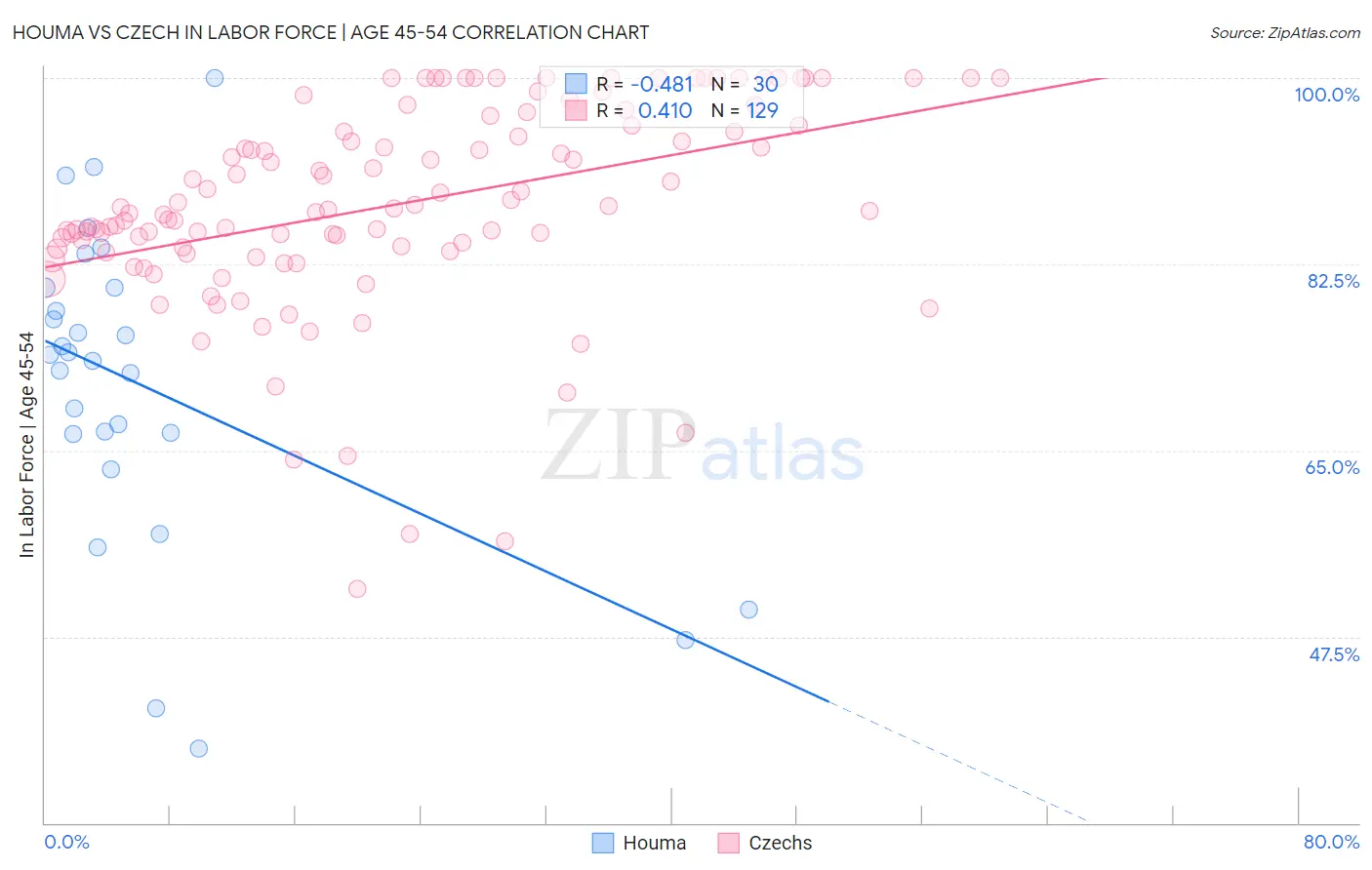 Houma vs Czech In Labor Force | Age 45-54