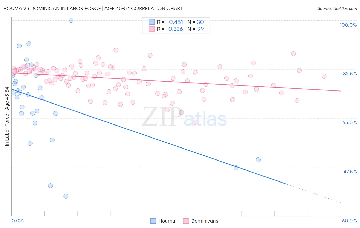 Houma vs Dominican In Labor Force | Age 45-54