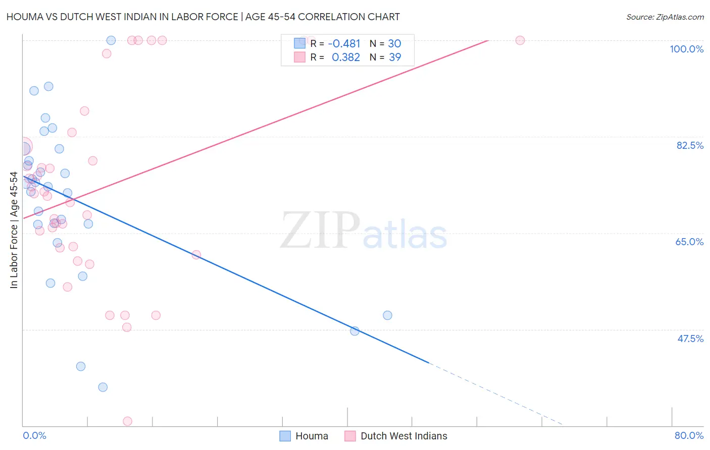 Houma vs Dutch West Indian In Labor Force | Age 45-54