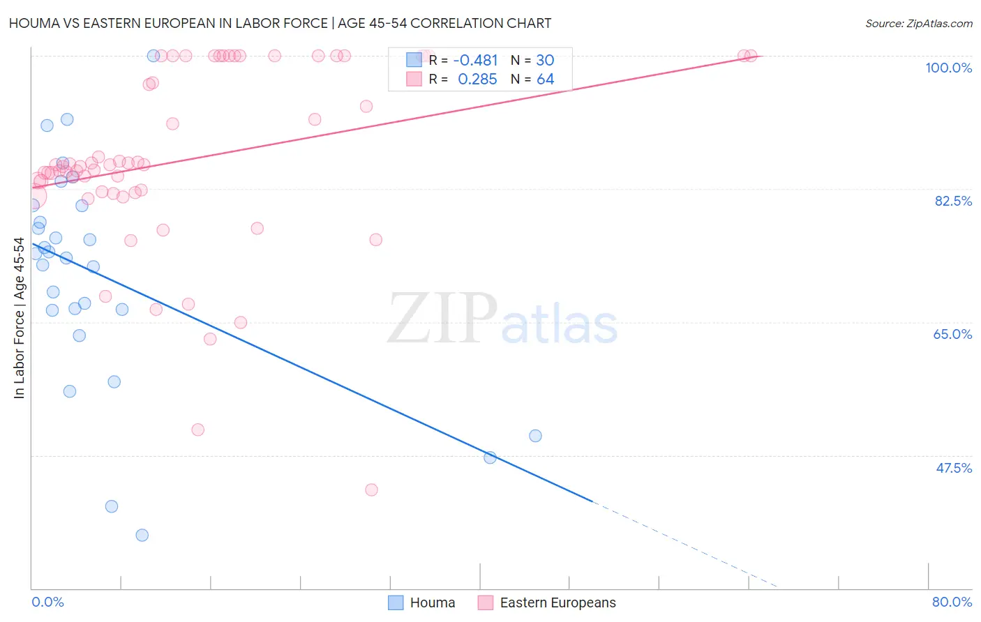 Houma vs Eastern European In Labor Force | Age 45-54