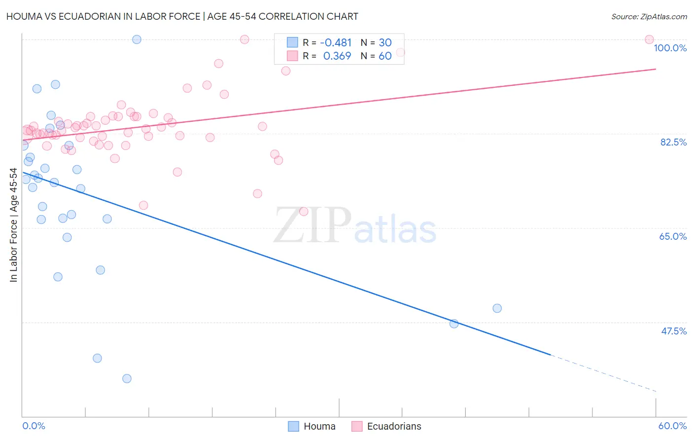Houma vs Ecuadorian In Labor Force | Age 45-54