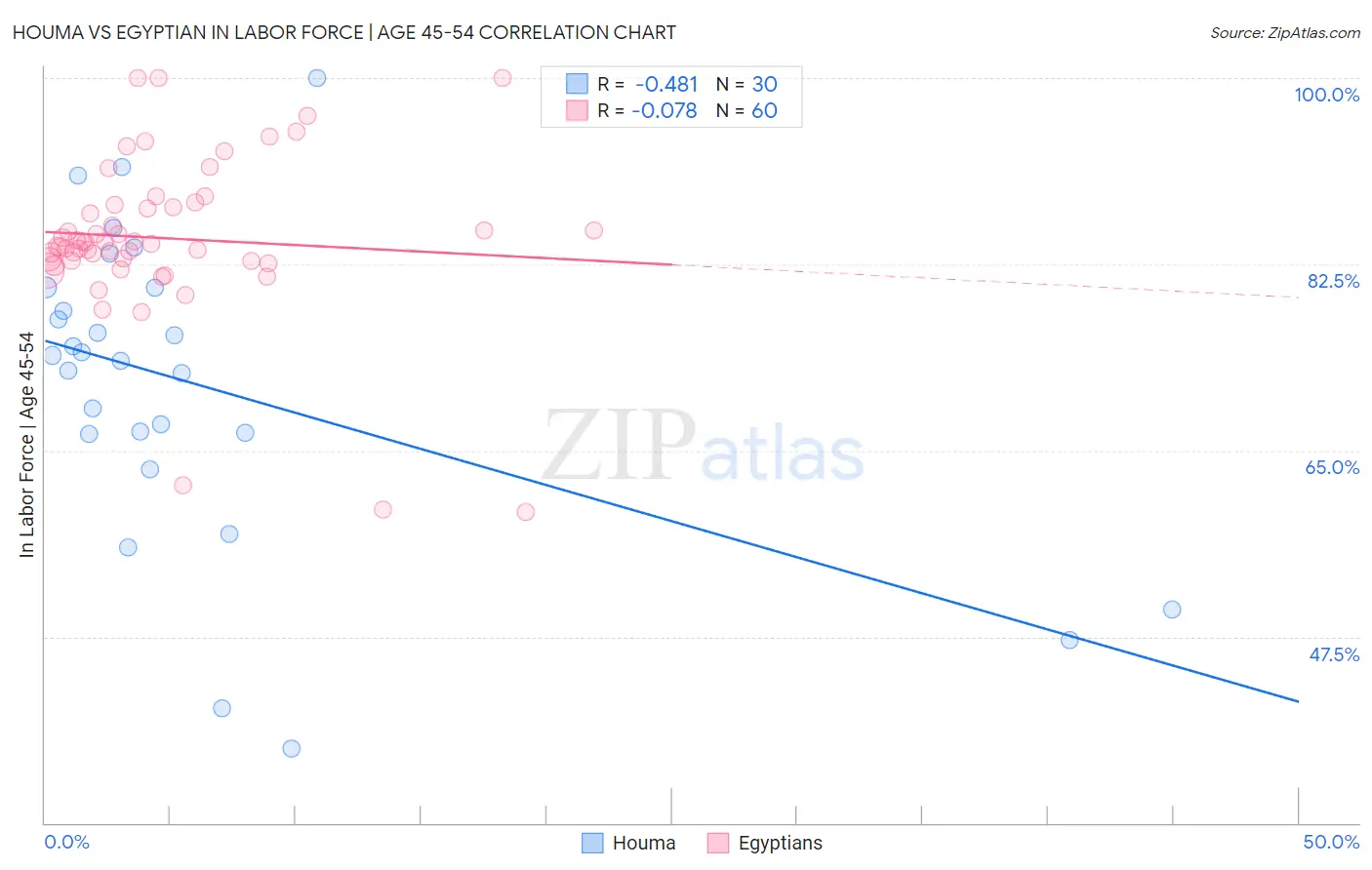 Houma vs Egyptian In Labor Force | Age 45-54