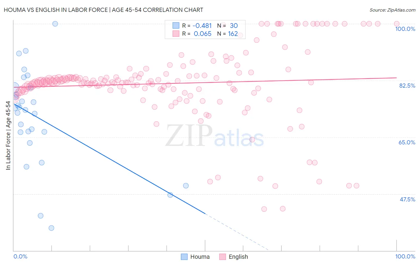 Houma vs English In Labor Force | Age 45-54