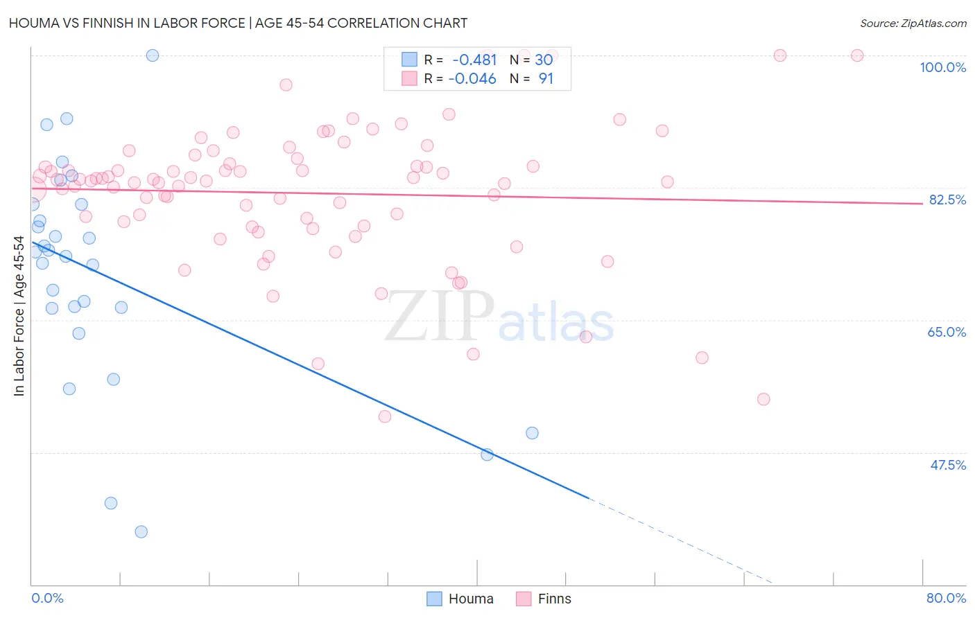 Houma vs Finnish In Labor Force | Age 45-54