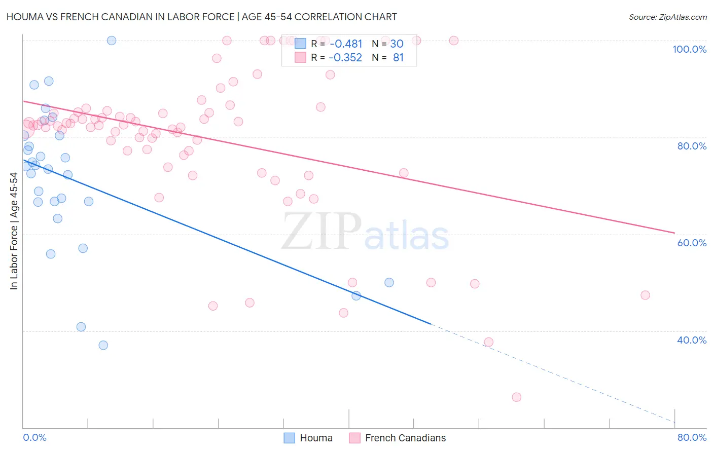 Houma vs French Canadian In Labor Force | Age 45-54