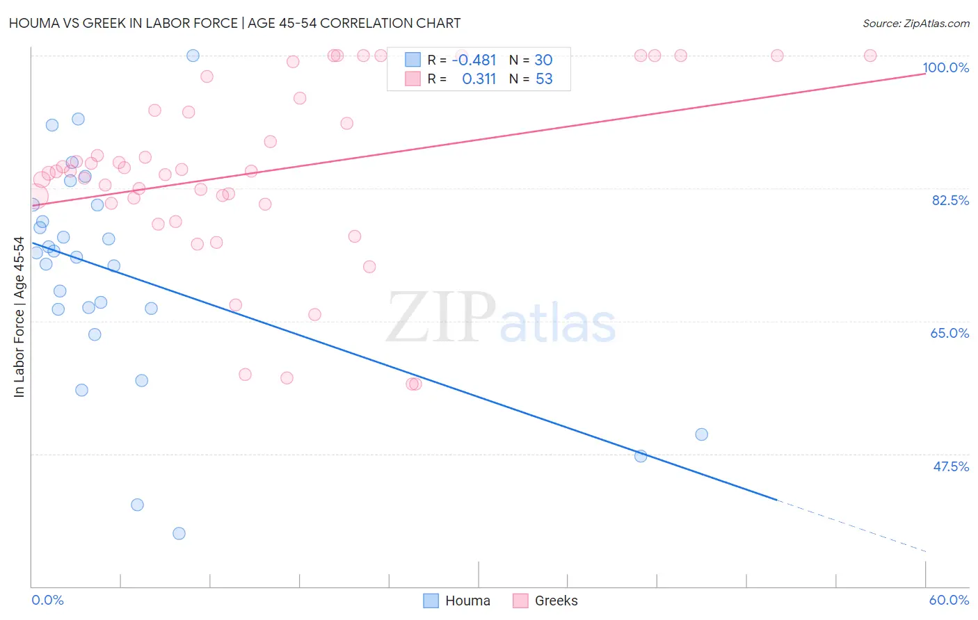 Houma vs Greek In Labor Force | Age 45-54
