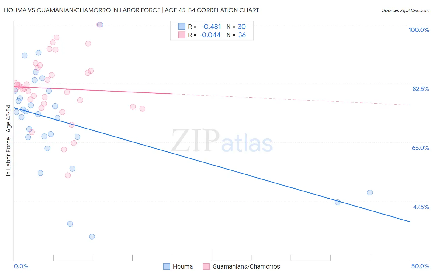 Houma vs Guamanian/Chamorro In Labor Force | Age 45-54
