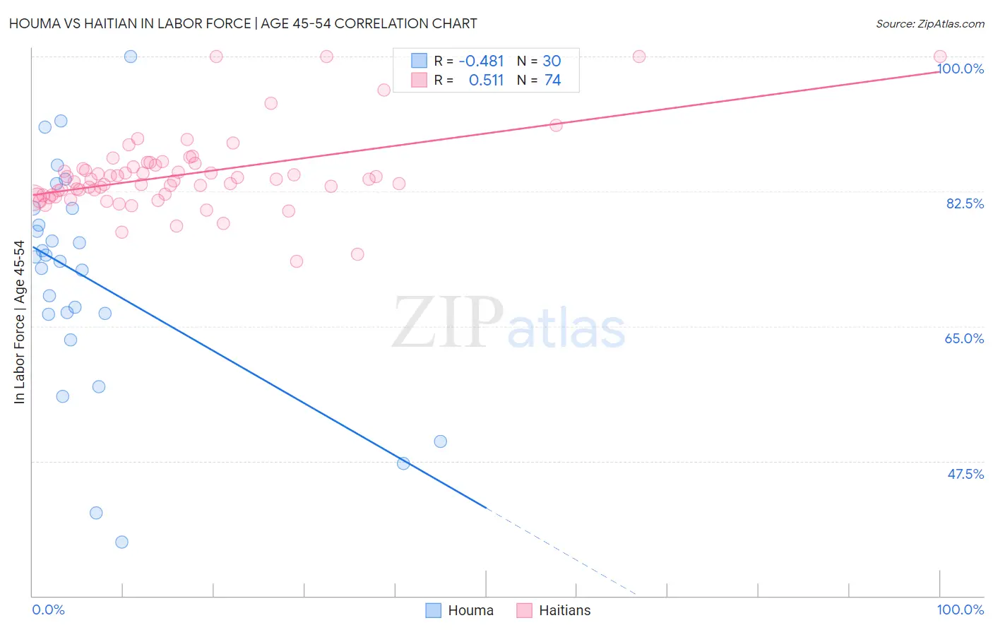 Houma vs Haitian In Labor Force | Age 45-54