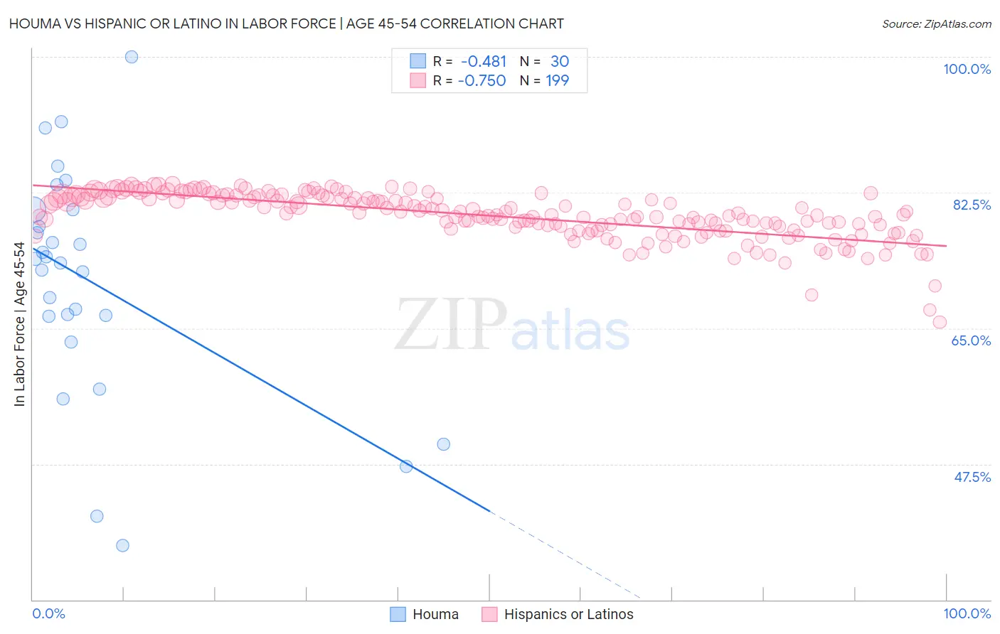 Houma vs Hispanic or Latino In Labor Force | Age 45-54