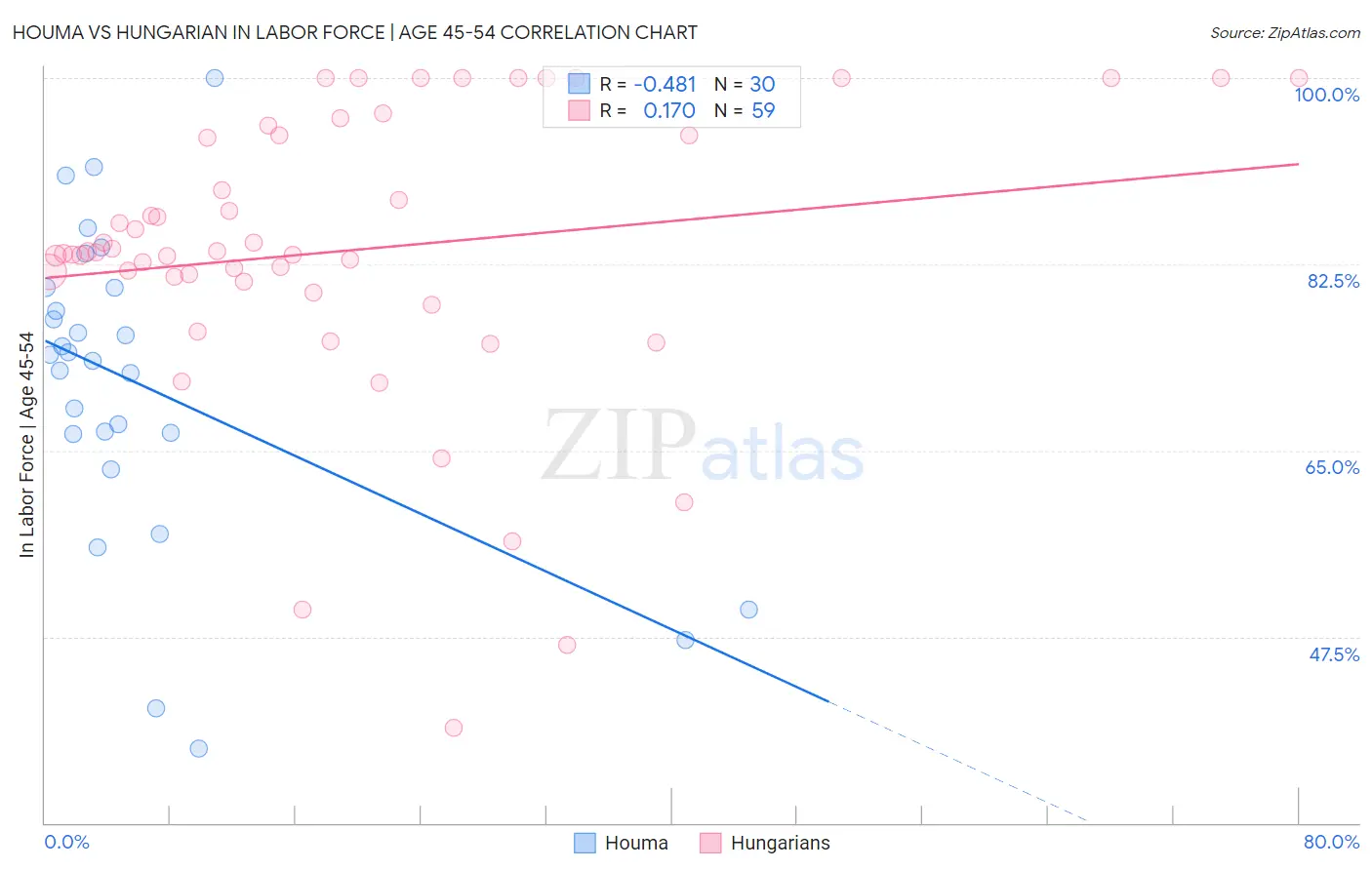 Houma vs Hungarian In Labor Force | Age 45-54