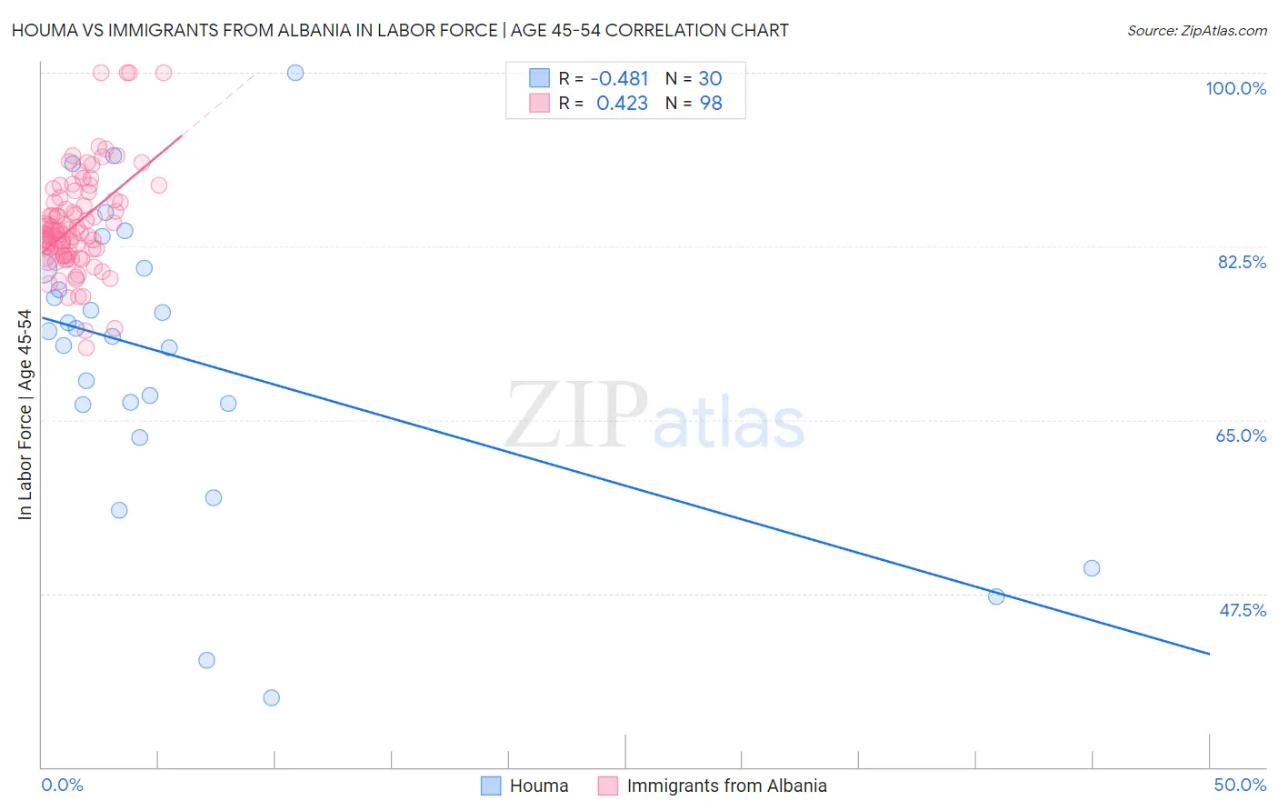 Houma vs Immigrants from Albania In Labor Force | Age 45-54