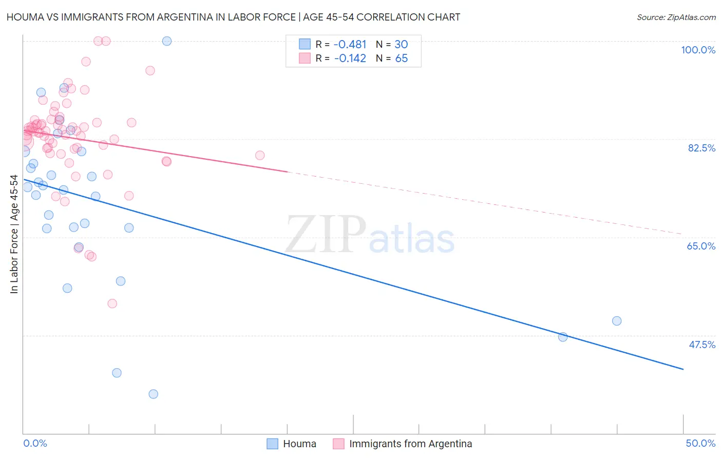 Houma vs Immigrants from Argentina In Labor Force | Age 45-54