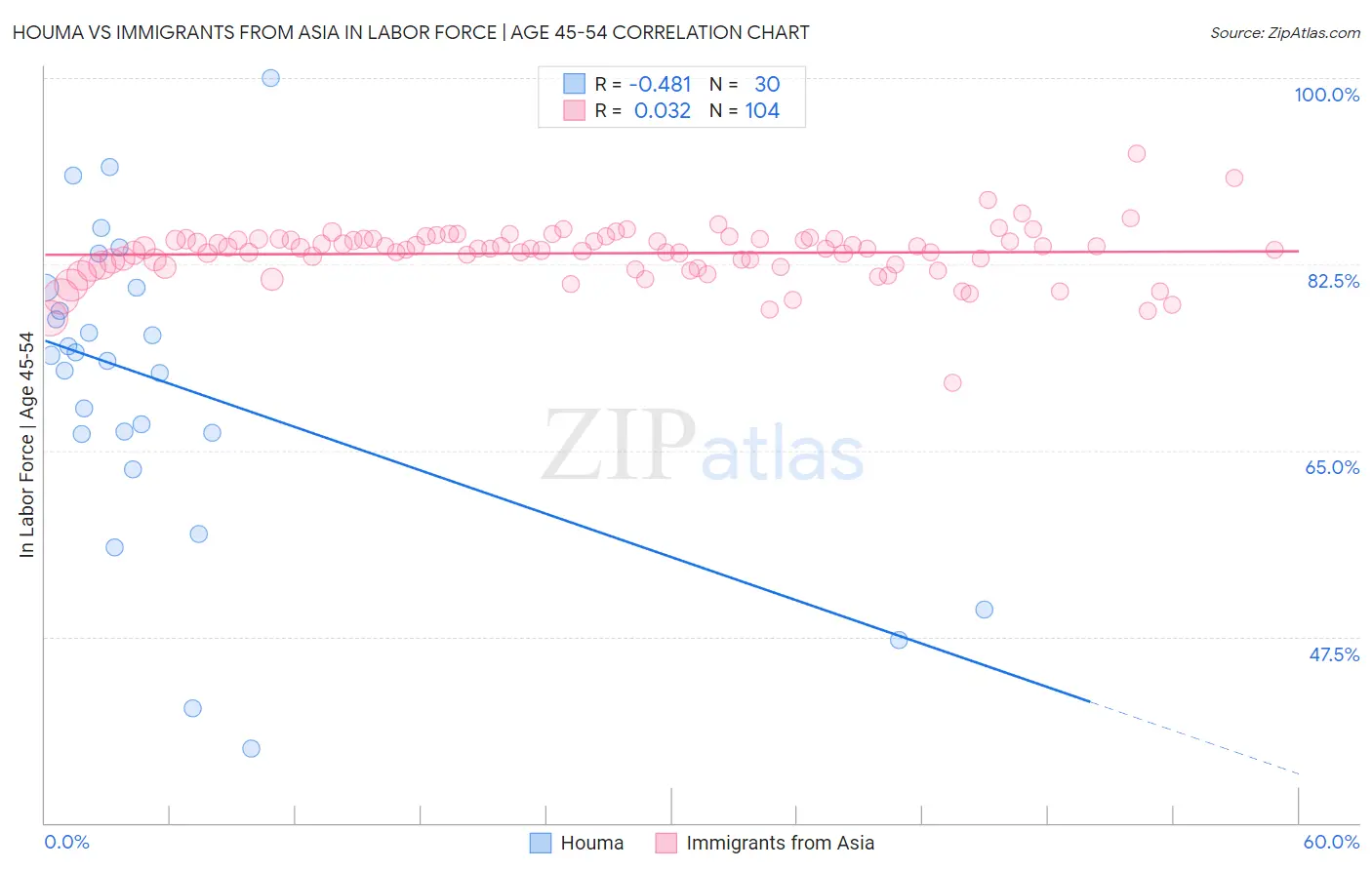 Houma vs Immigrants from Asia In Labor Force | Age 45-54