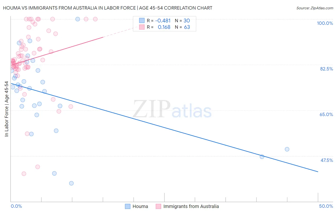 Houma vs Immigrants from Australia In Labor Force | Age 45-54