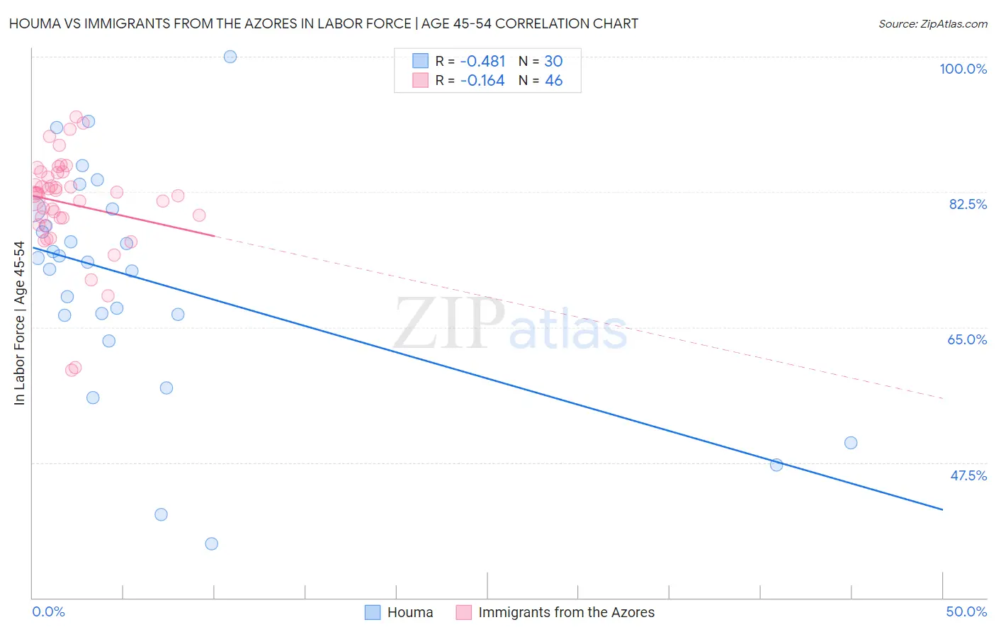 Houma vs Immigrants from the Azores In Labor Force | Age 45-54