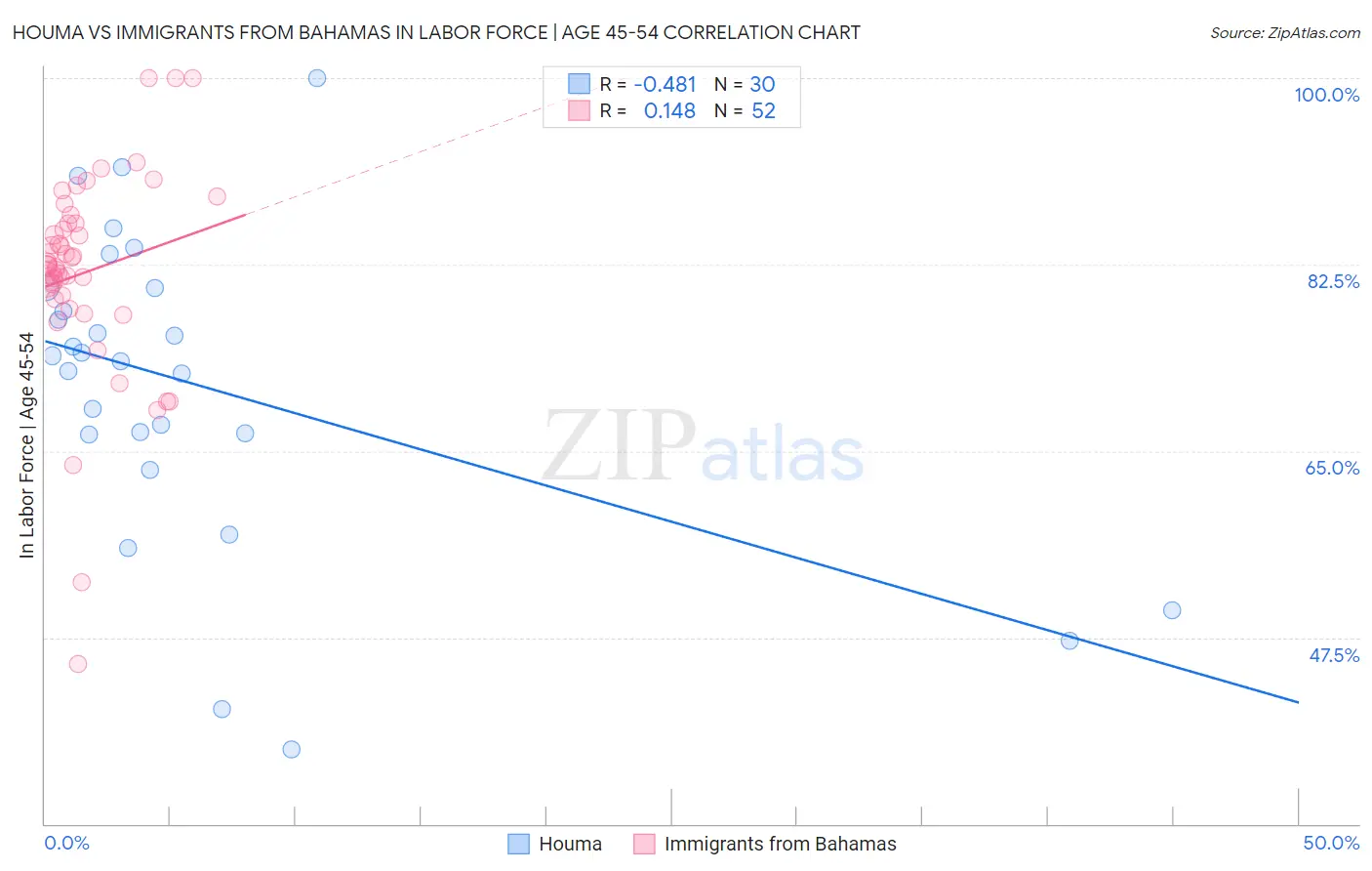Houma vs Immigrants from Bahamas In Labor Force | Age 45-54