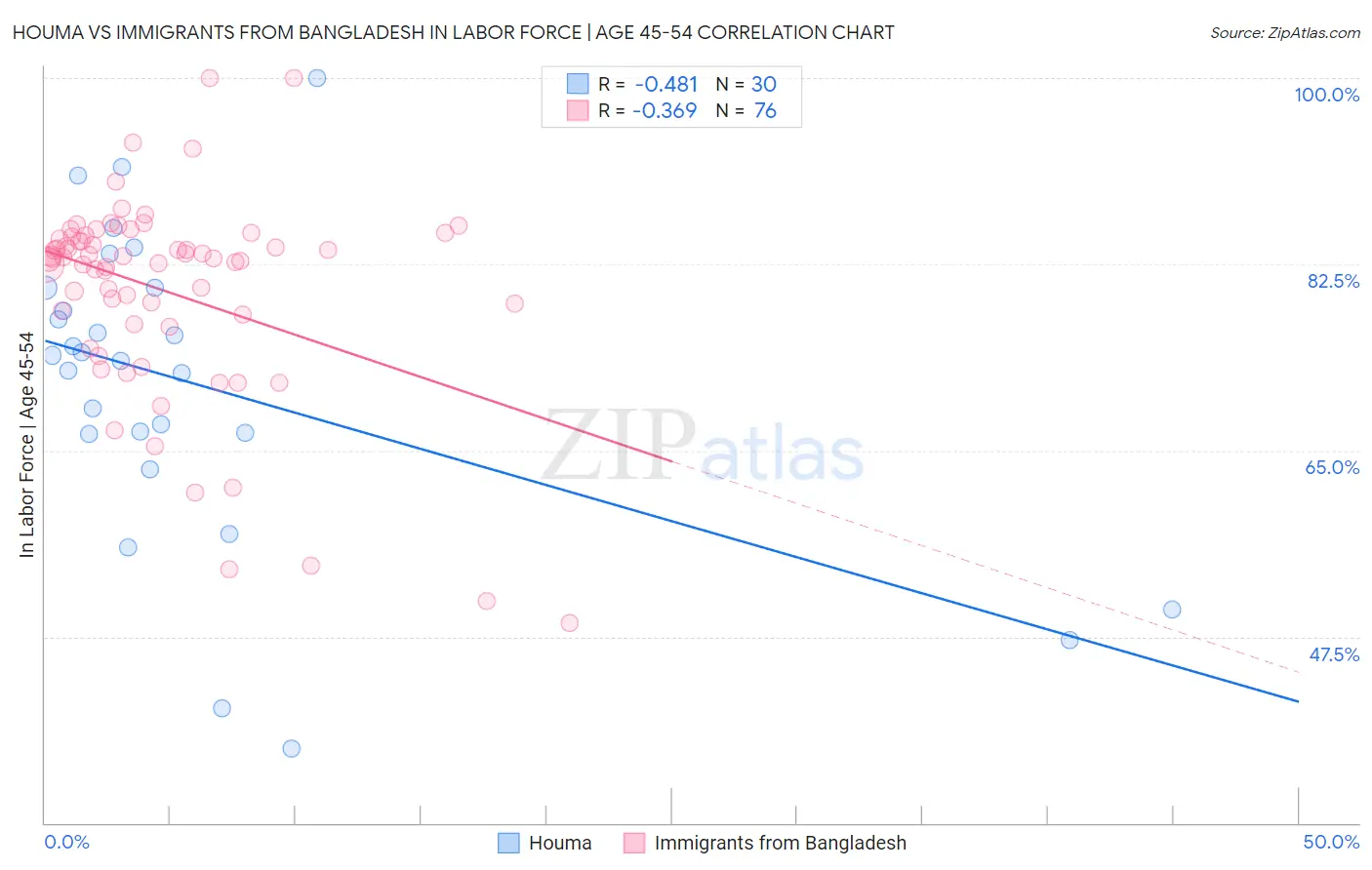 Houma vs Immigrants from Bangladesh In Labor Force | Age 45-54