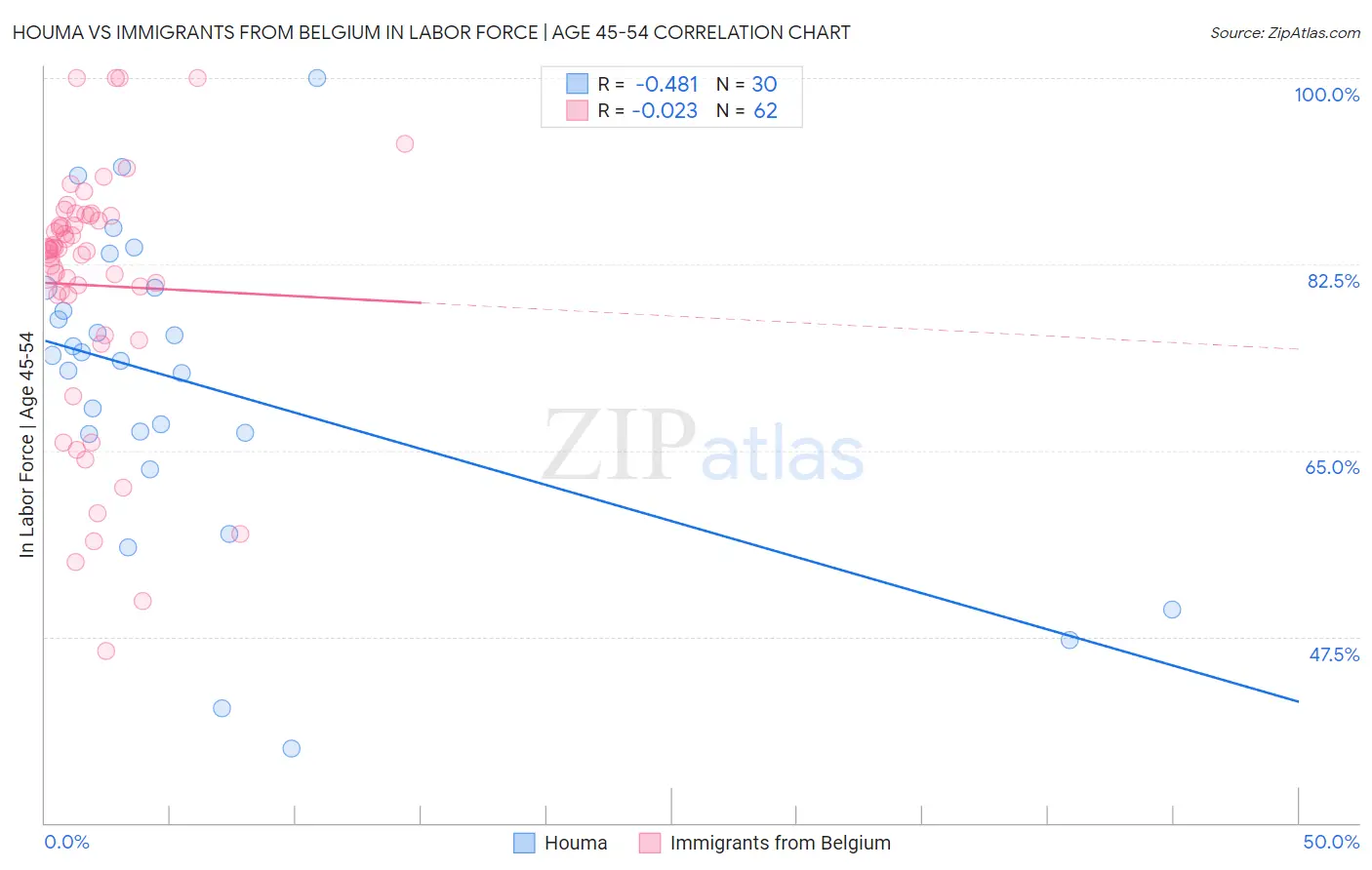 Houma vs Immigrants from Belgium In Labor Force | Age 45-54
