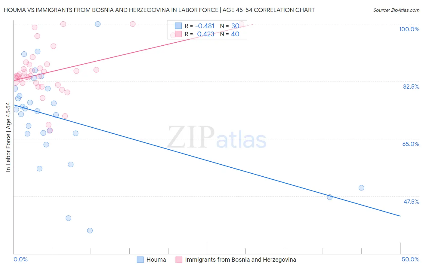 Houma vs Immigrants from Bosnia and Herzegovina In Labor Force | Age 45-54