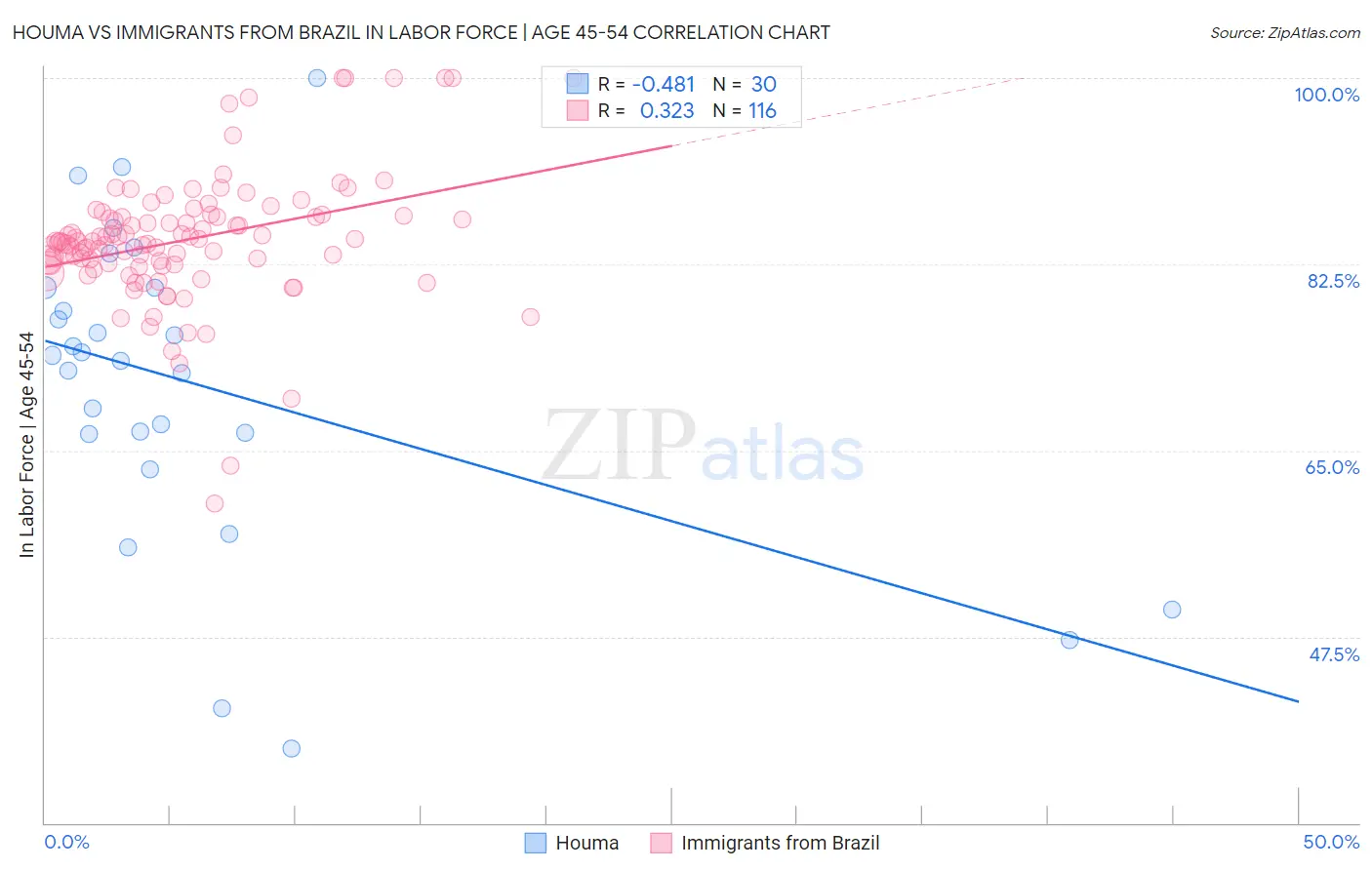 Houma vs Immigrants from Brazil In Labor Force | Age 45-54