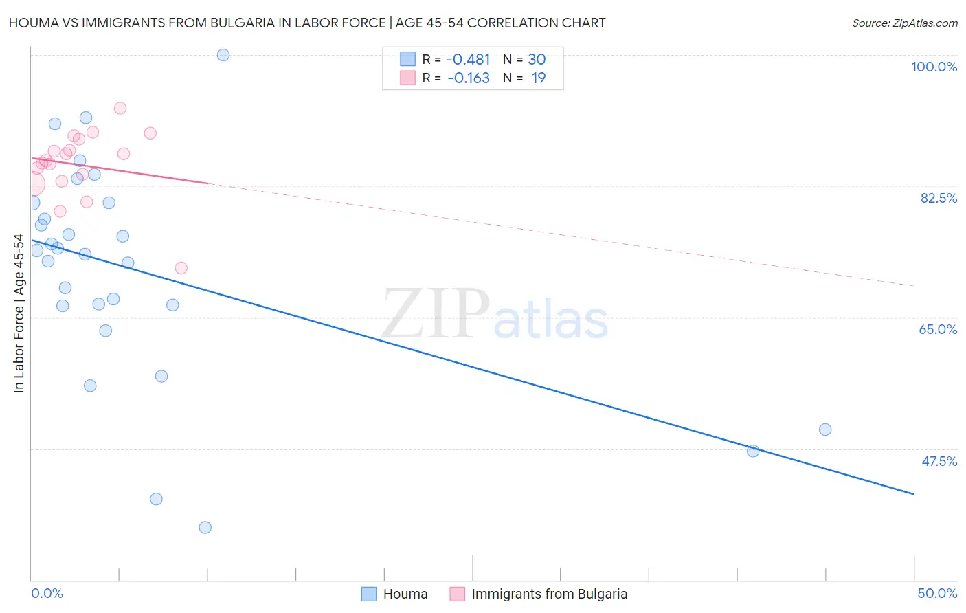 Houma vs Immigrants from Bulgaria In Labor Force | Age 45-54