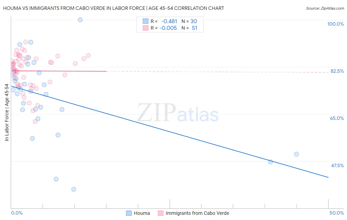 Houma vs Immigrants from Cabo Verde In Labor Force | Age 45-54
