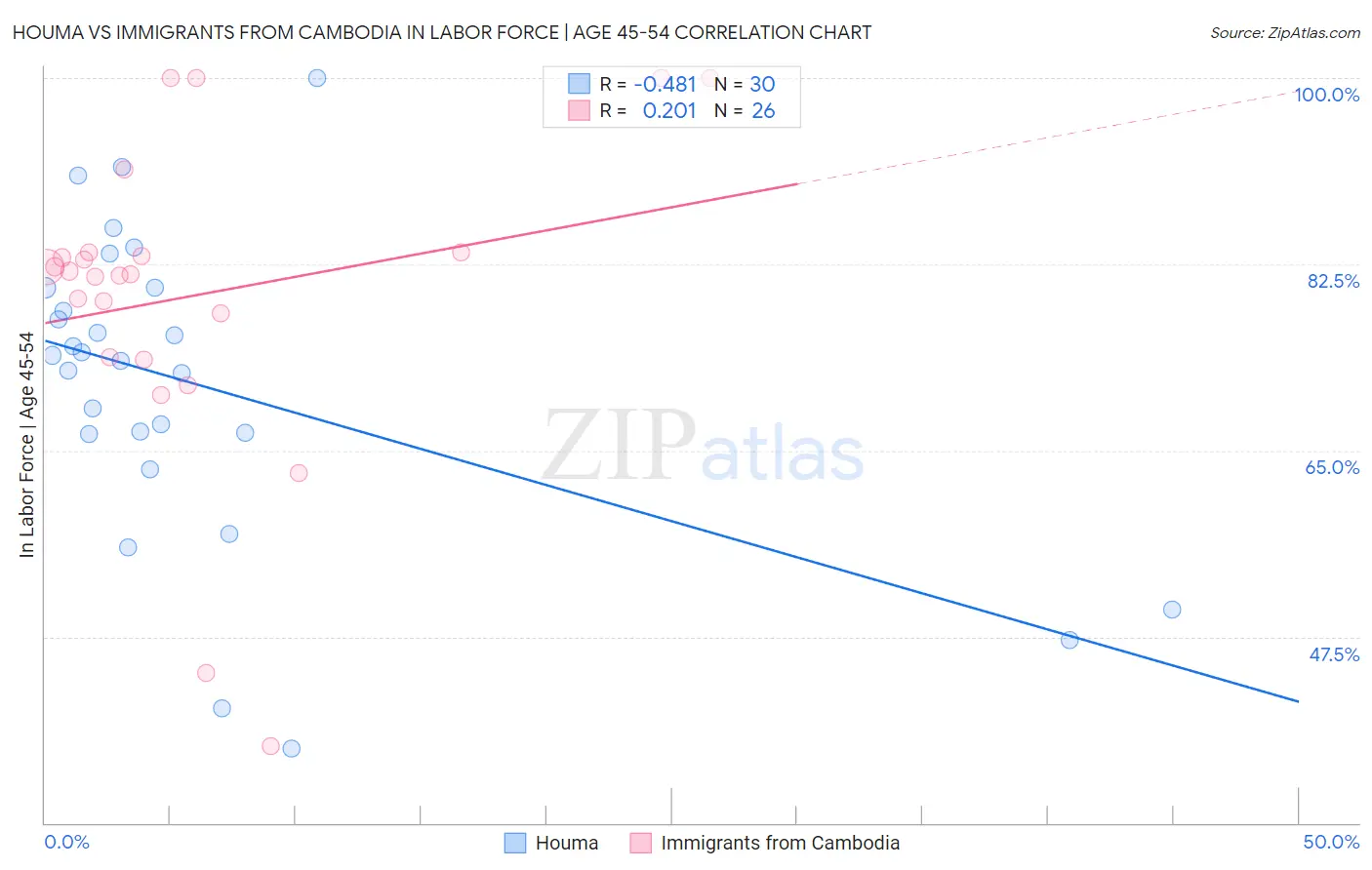 Houma vs Immigrants from Cambodia In Labor Force | Age 45-54