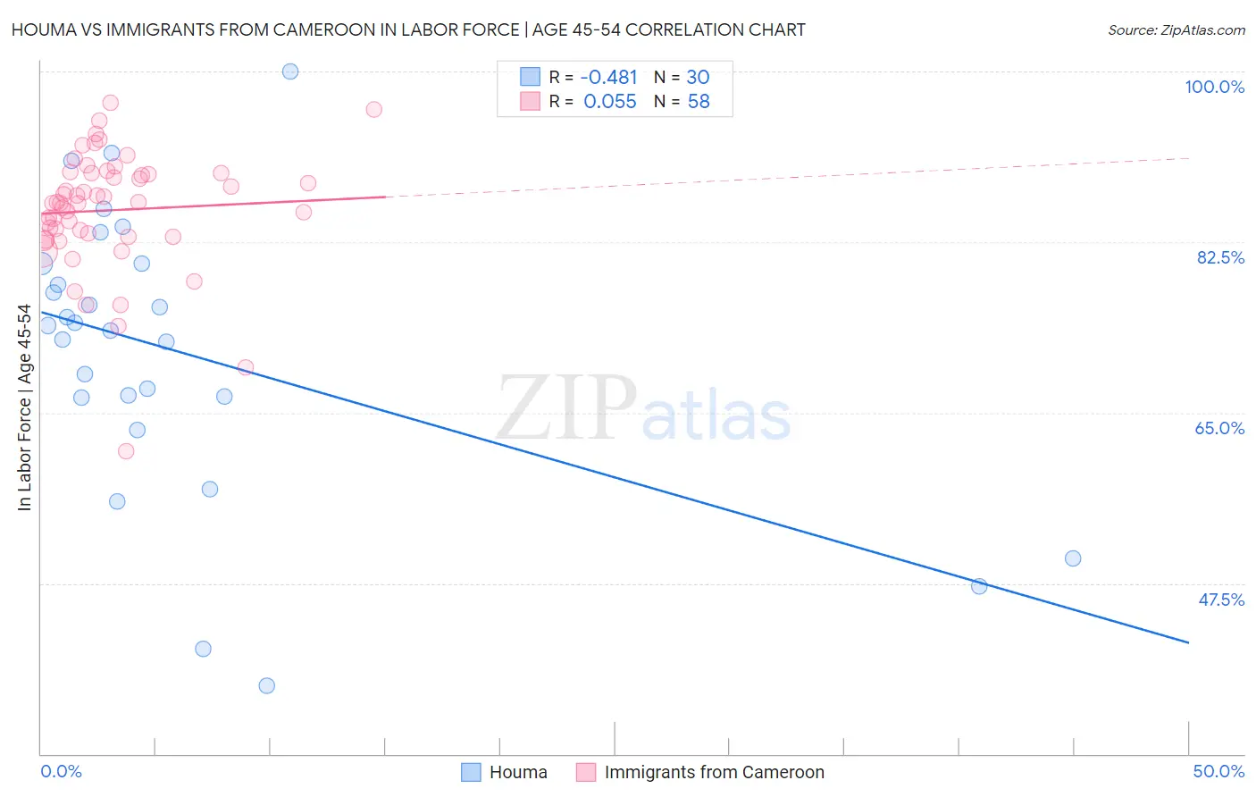 Houma vs Immigrants from Cameroon In Labor Force | Age 45-54