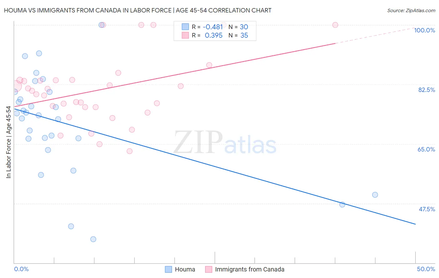 Houma vs Immigrants from Canada In Labor Force | Age 45-54