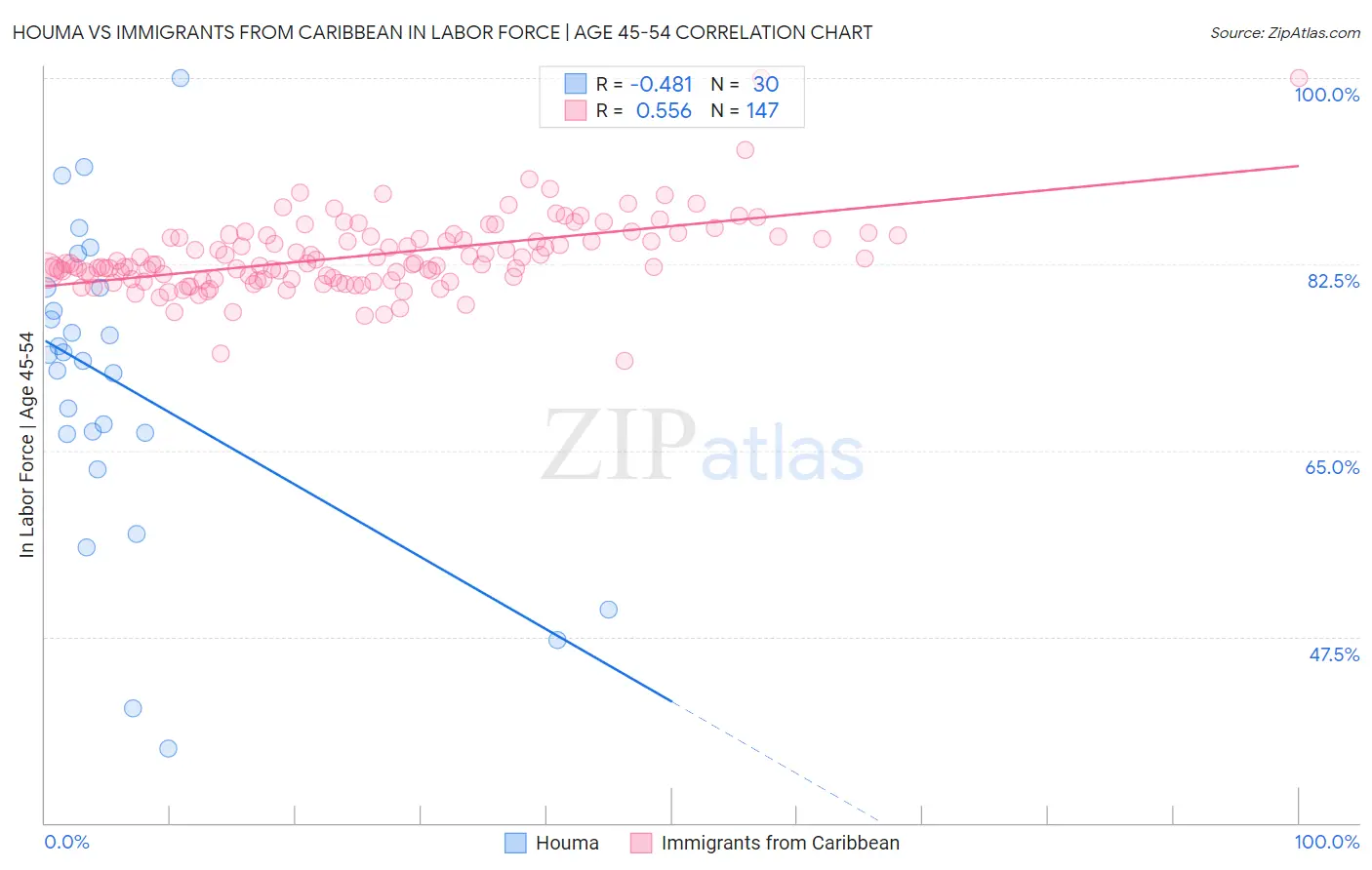 Houma vs Immigrants from Caribbean In Labor Force | Age 45-54