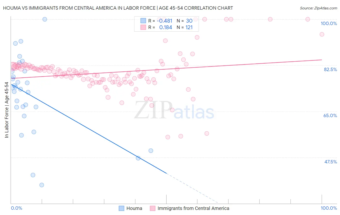 Houma vs Immigrants from Central America In Labor Force | Age 45-54
