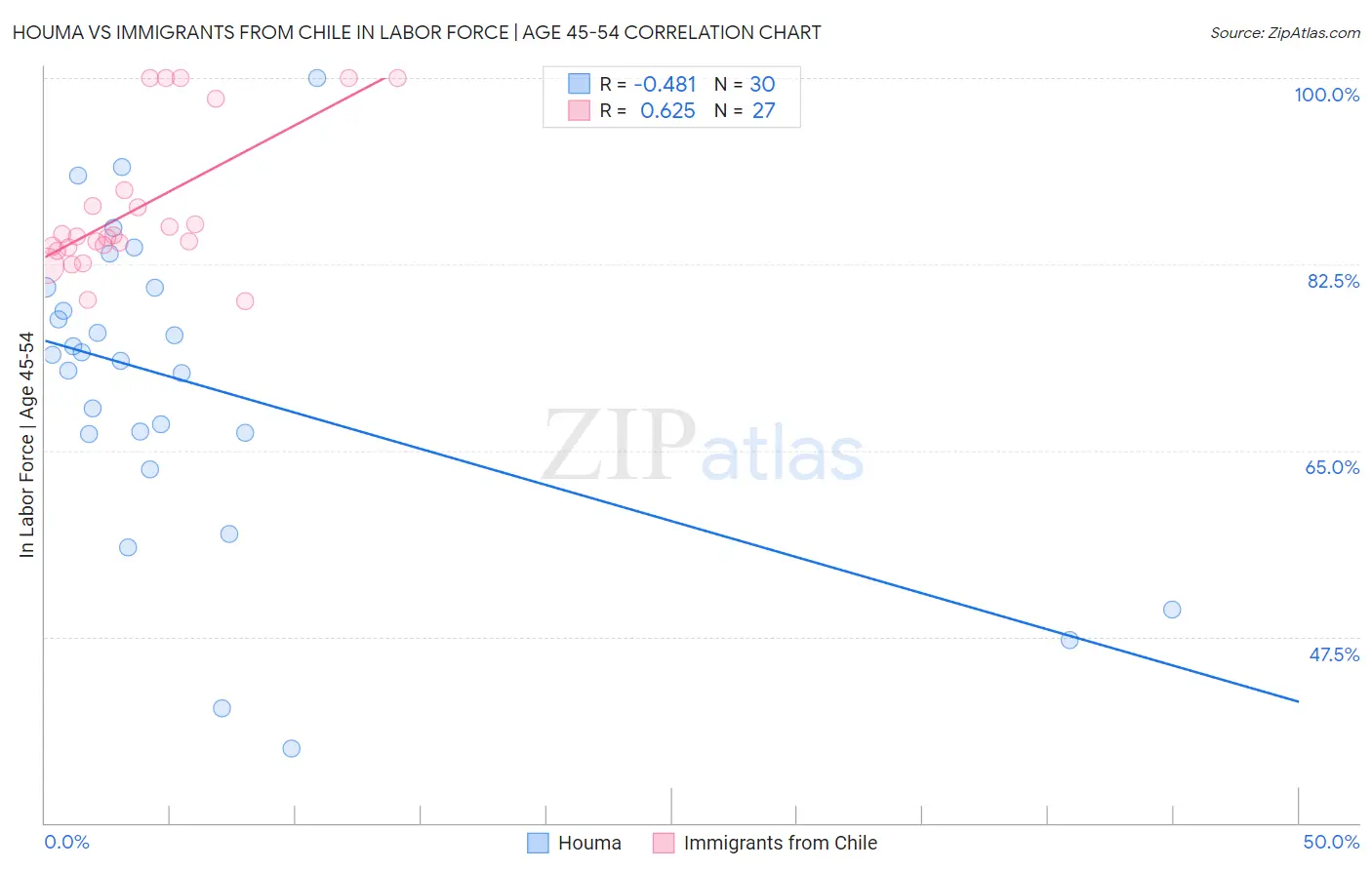 Houma vs Immigrants from Chile In Labor Force | Age 45-54