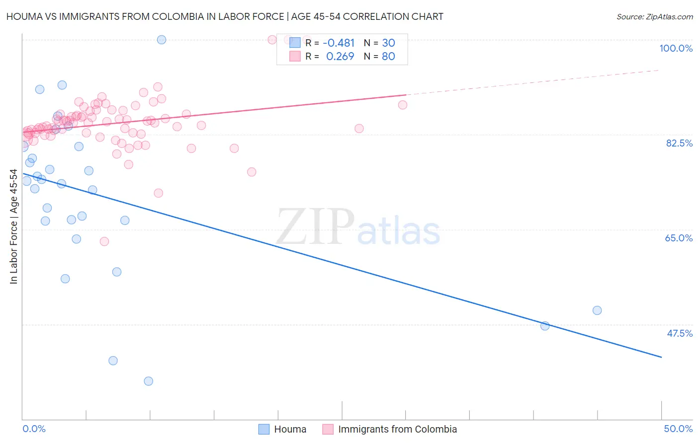Houma vs Immigrants from Colombia In Labor Force | Age 45-54