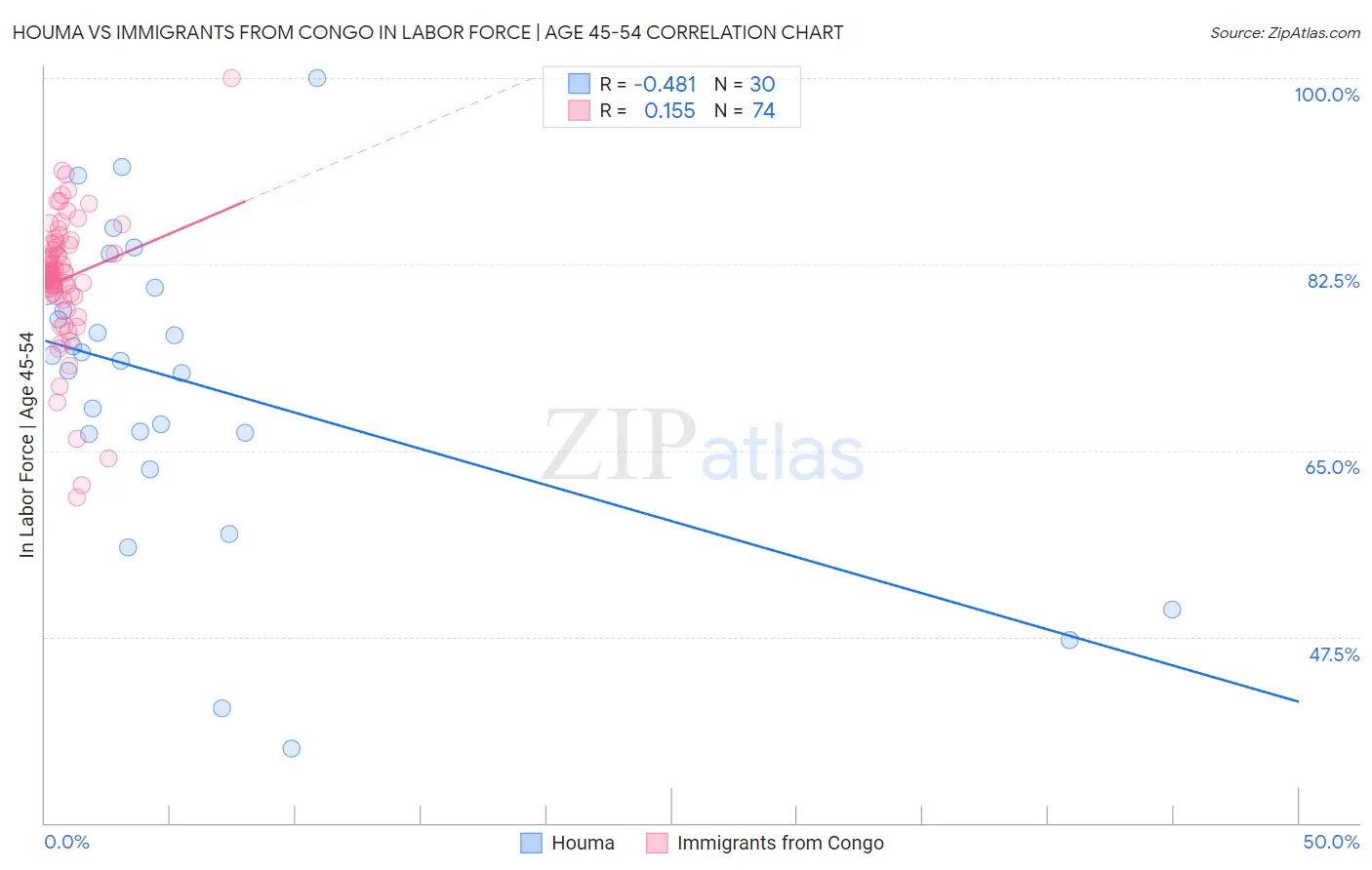 Houma vs Immigrants from Congo In Labor Force | Age 45-54