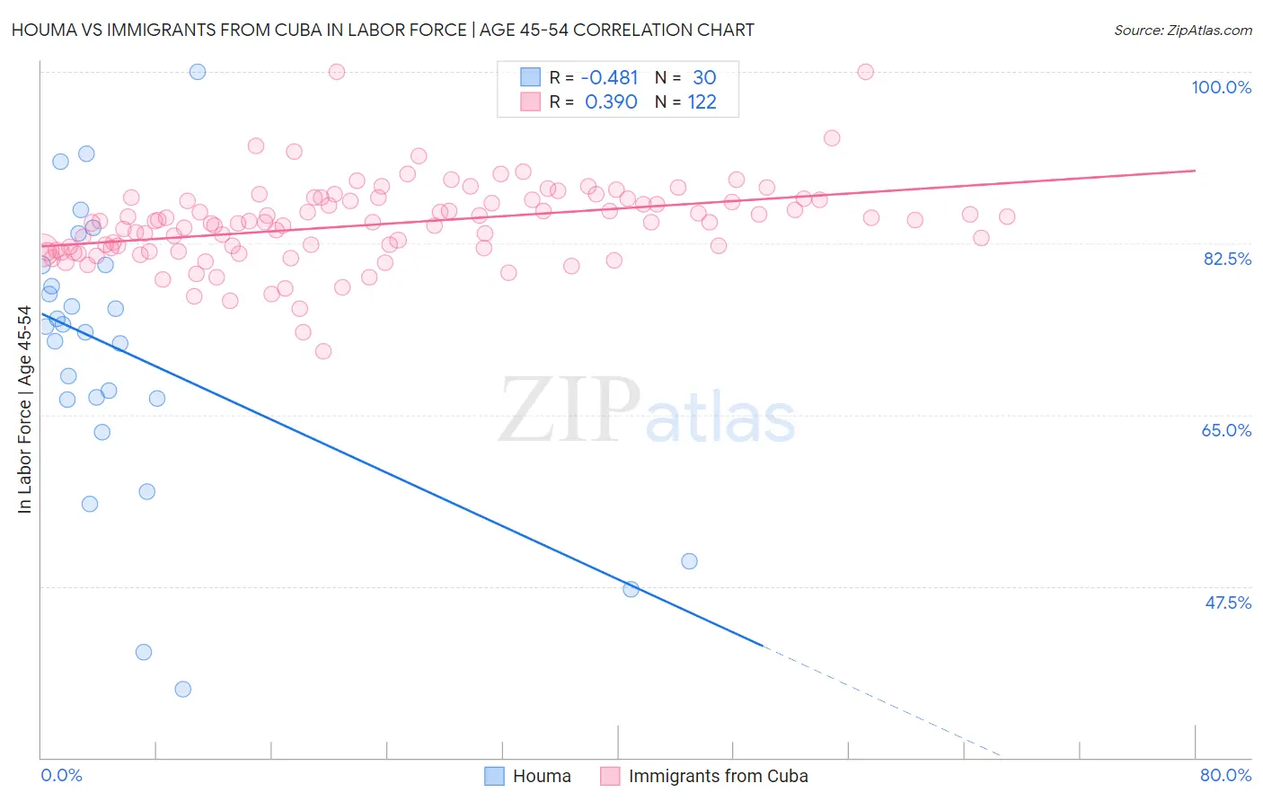 Houma vs Immigrants from Cuba In Labor Force | Age 45-54